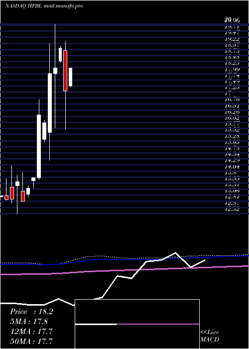  monthly chart HomeFederal