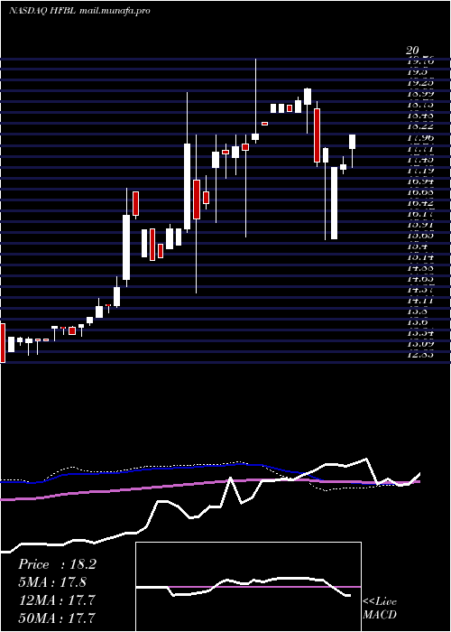  weekly chart HomeFederal