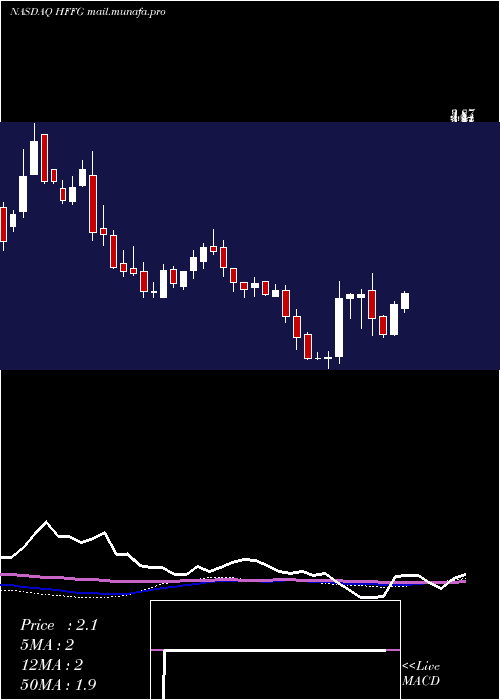  weekly chart HfFoods