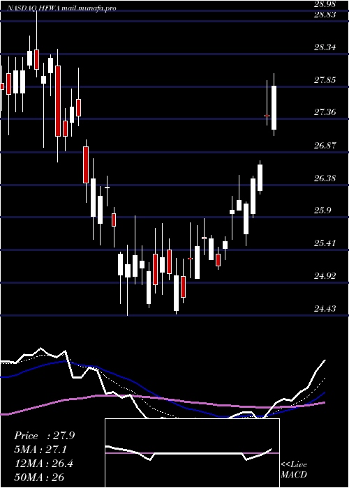  Daily chart HeritageFinancial