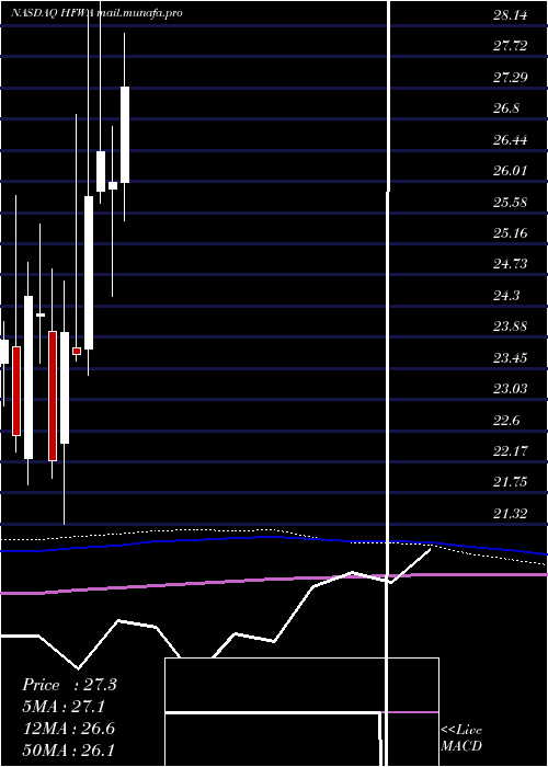 monthly chart HeritageFinancial