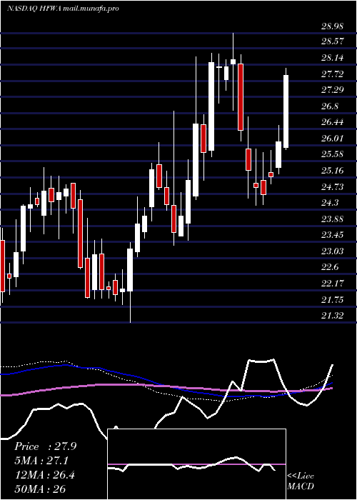  weekly chart HeritageFinancial