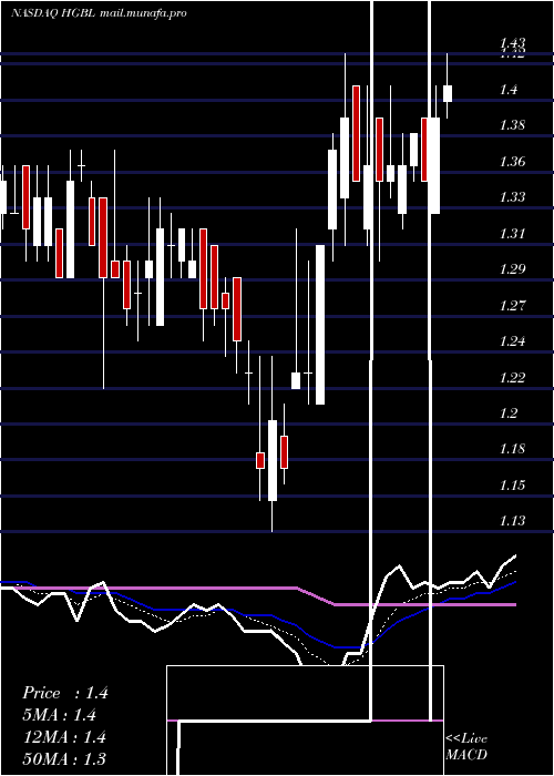  Daily chart HeritageGlobal