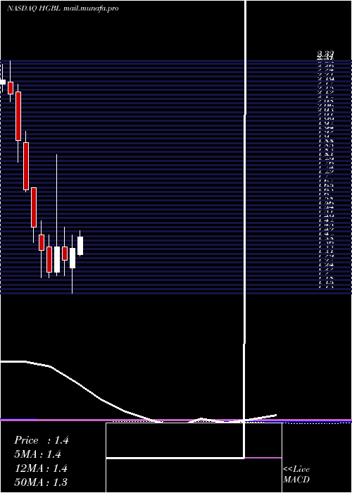  monthly chart HeritageGlobal