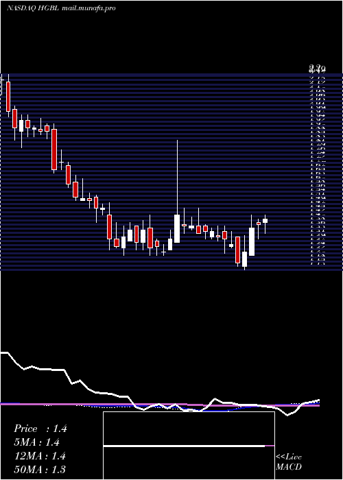  weekly chart HeritageGlobal