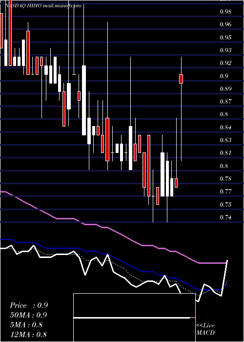  Daily chart HighwayHoldings