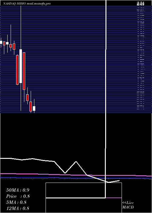  monthly chart HighwayHoldings