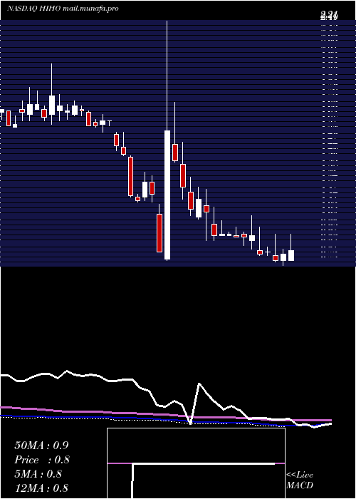  weekly chart HighwayHoldings