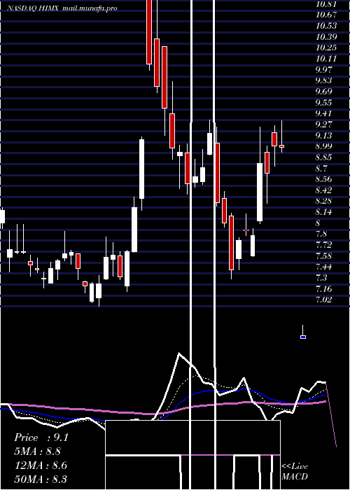  Daily chart HimaxTechnologies