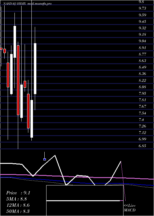  monthly chart HimaxTechnologies