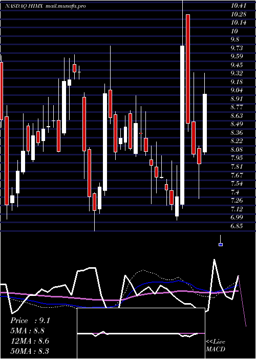  weekly chart HimaxTechnologies