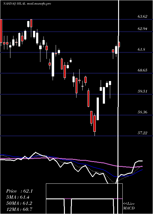  Daily chart WahedFtse
