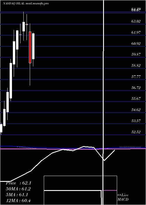  monthly chart WahedFtse