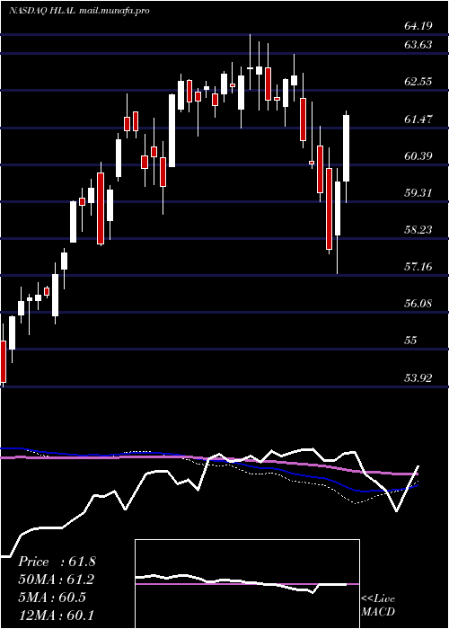  weekly chart WahedFtse