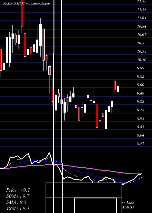  Daily chart HarmonicInc