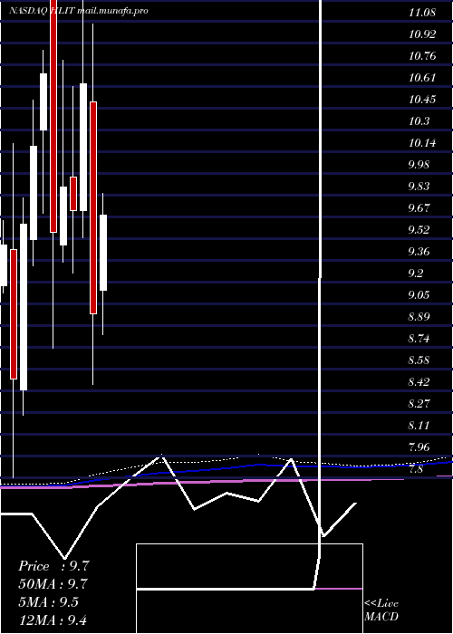  monthly chart HarmonicInc