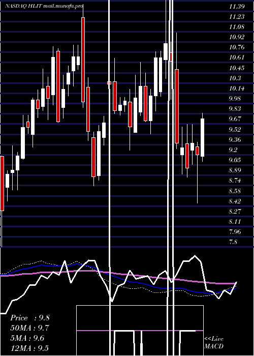  weekly chart HarmonicInc