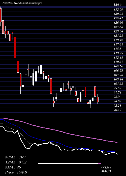  Daily chart HamiltonLane