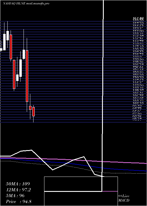  monthly chart HamiltonLane