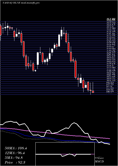  weekly chart HamiltonLane