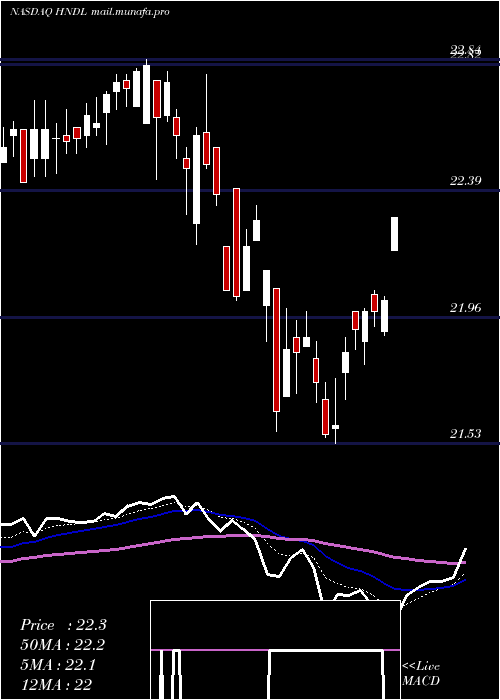  Daily chart StrategyShares
