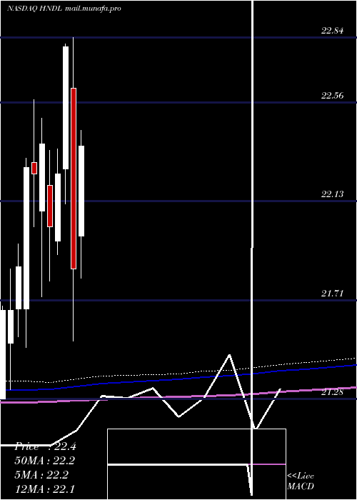  monthly chart StrategyShares