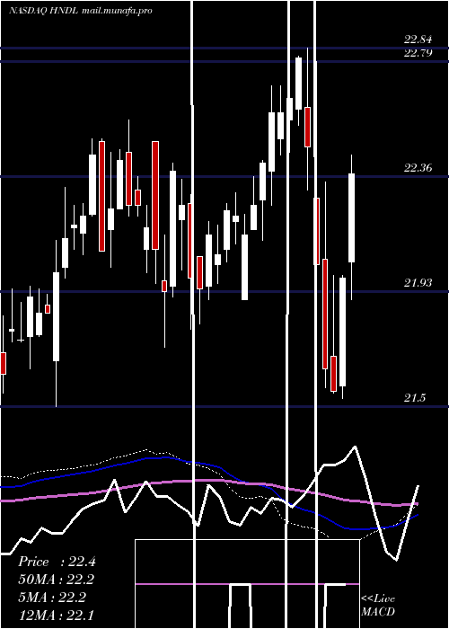  weekly chart StrategyShares