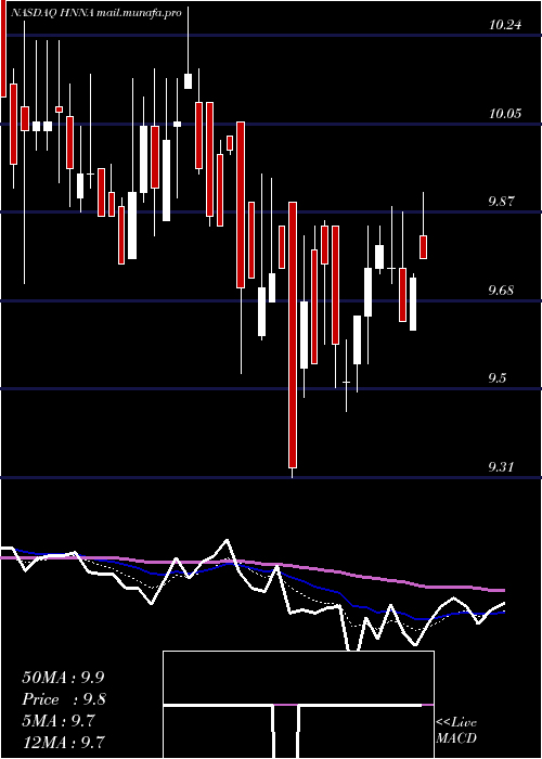  Daily chart HennessyAdvisors