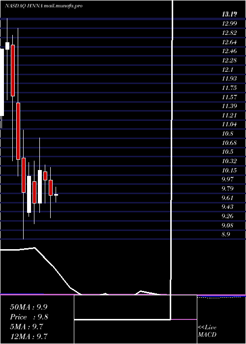  monthly chart HennessyAdvisors