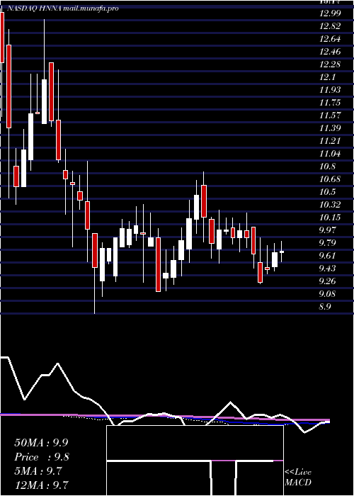  weekly chart HennessyAdvisors