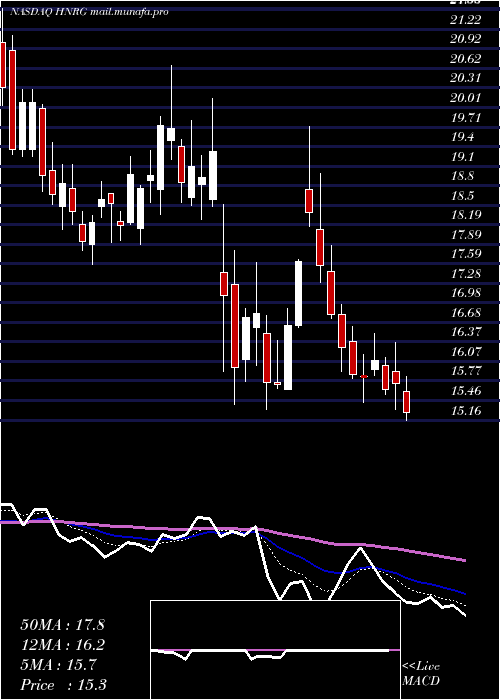  Daily chart HalladorEnergy