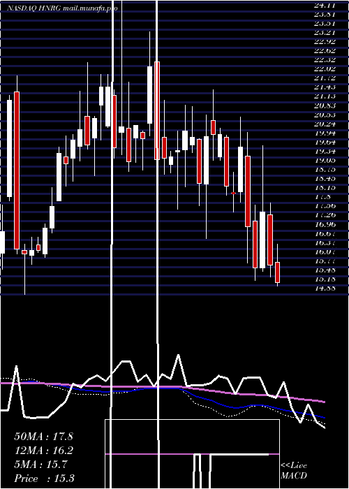  weekly chart HalladorEnergy