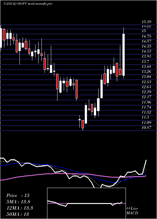  Daily chart HookerFurniture