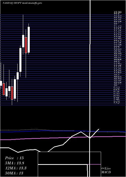  monthly chart HookerFurniture
