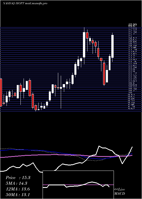  weekly chart HookerFurniture