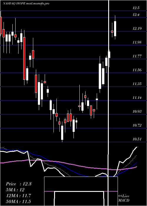  Daily chart HopeBancorp
