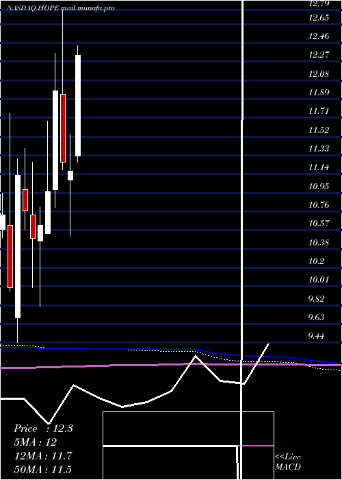  monthly chart HopeBancorp