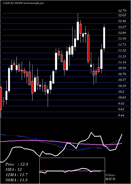  weekly chart HopeBancorp