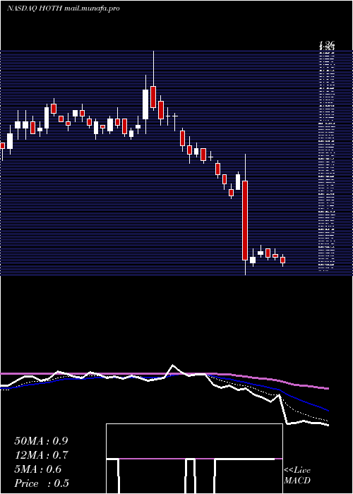  Daily chart HothTherapeutics