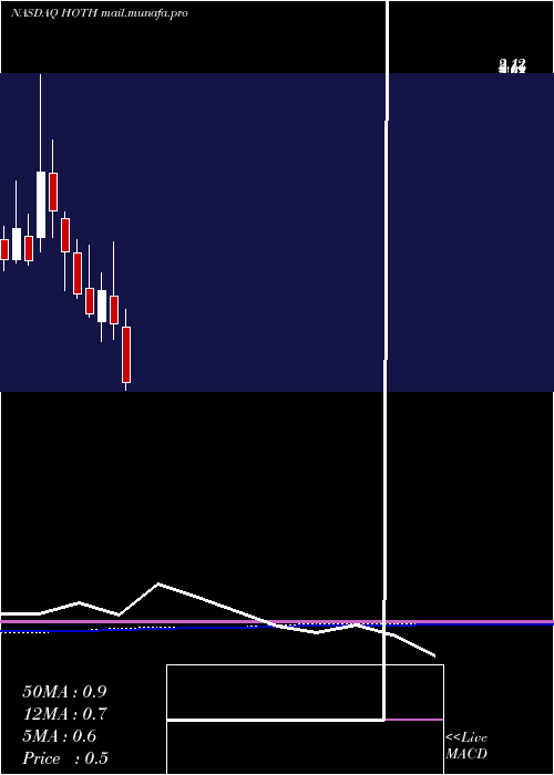  monthly chart HothTherapeutics
