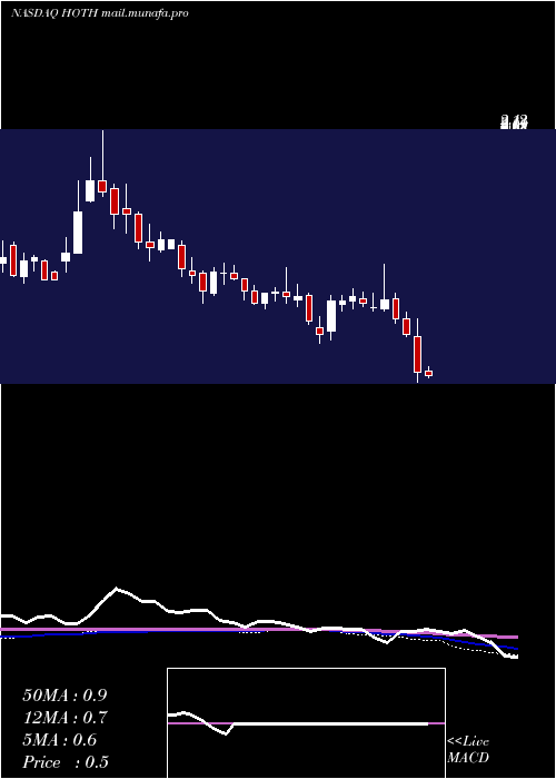  weekly chart HothTherapeutics