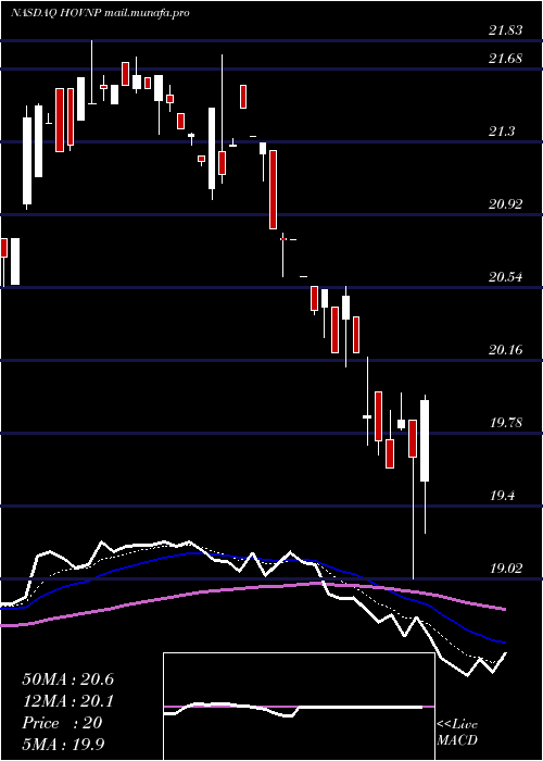  Daily chart HovnanianEnterprises