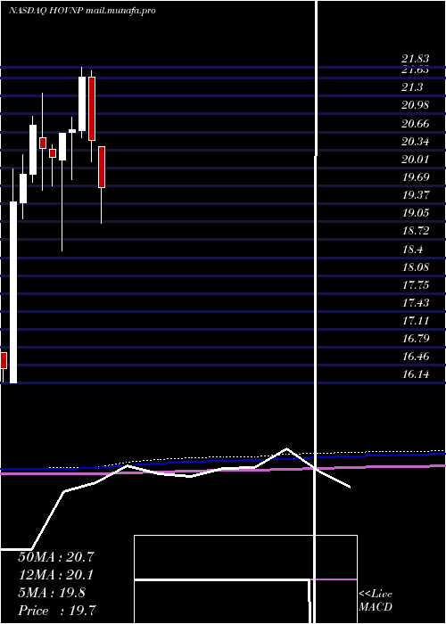  monthly chart HovnanianEnterprises