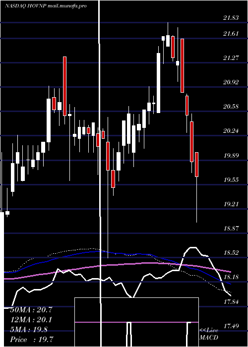  weekly chart HovnanianEnterprises