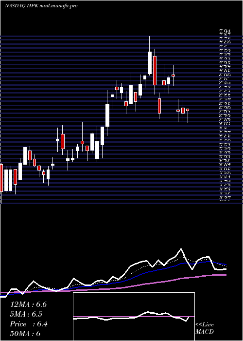  Daily chart HighpeakEnergy