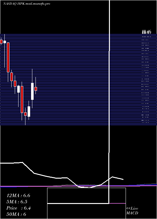  monthly chart HighpeakEnergy