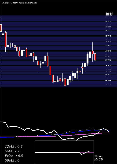  weekly chart HighpeakEnergy
