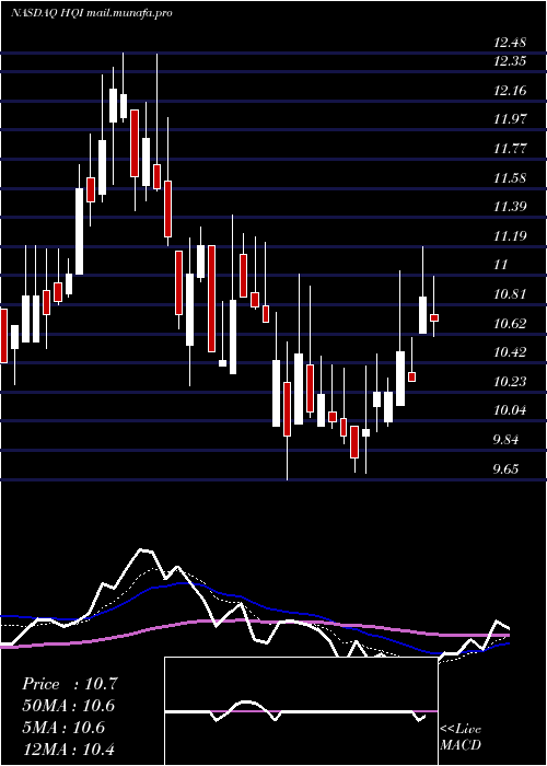  Daily chart HirequestInc