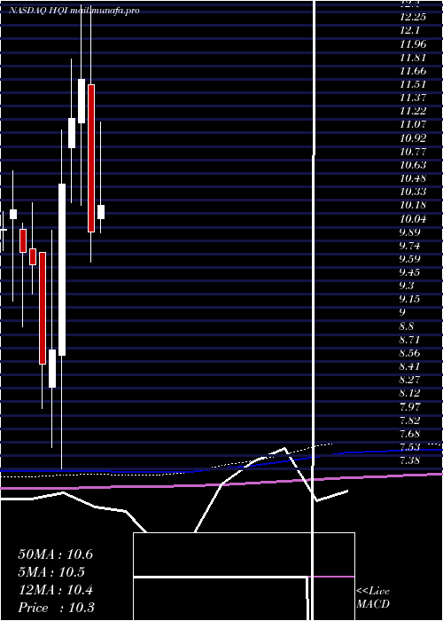  monthly chart HirequestInc