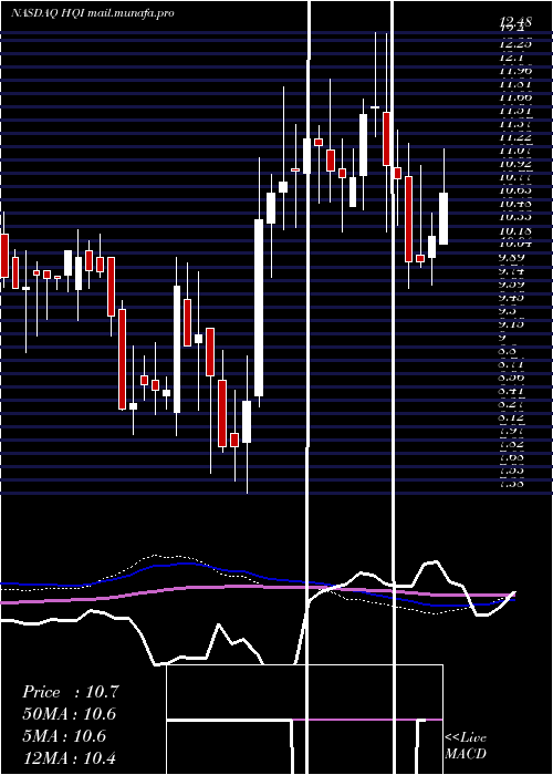  weekly chart HirequestInc